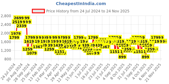 myntra.com Pepe Jeans Men Vapour Slim Fit Low-Rise Clean Look Heavy Fade Stretchable Jeans pepe jeans Price History Graph from 24 Jul 2024 to 24 Nov 2025