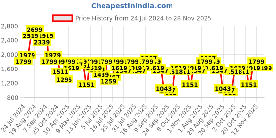 myntra.com Pepe Jeans Men Vapour Slim Fit Low-Rise Light Fade Stretchable Jeans pepe jeans Price History Graph from 24 Jul 2024 to 27 Nov 2025
