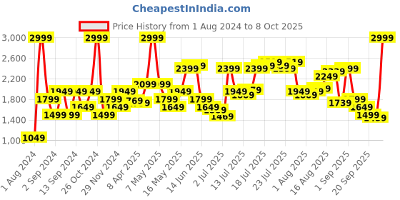 myntra.com Pepe Jeans Men Vapour Slim Fit Low-Rise Light Fade Stretchable Jeans pepe jeans Price History Graph from 1 Aug 2024 to 8 Oct 2025