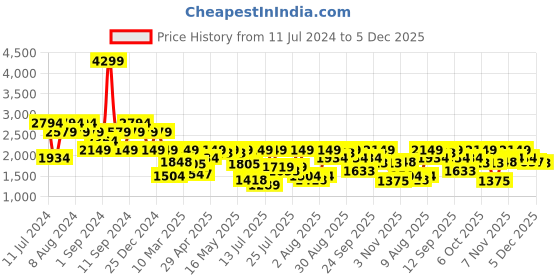 myntra.com Pepe Jeans Men Vapour Slim Fit Mid-Rise Clean Look Light Fade Stretchable Jeans pepe jeans Price History Graph from 11 Jul 2024 to 4 Dec 2025