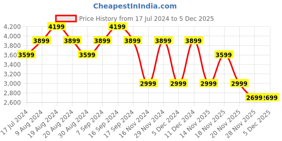 myntra.com Pepe Jeans Men Vapour Slim Fit Mid-Rise Clean Look Light Fade Stretchable Jeans pepe jeans Price History Graph from 17 Jul 2024 to 5 Dec 2025