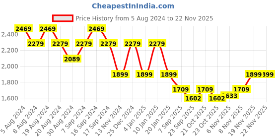 myntra.com Pepe Jeans Men Vapour Slim Fit Mid-Rise Clean Look Light Fade Stretchable Jeans pepe jeans Price History Graph from 5 Aug 2024 to 22 Nov 2025