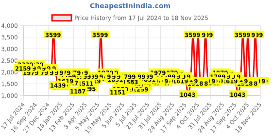 myntra.com Pepe Jeans Men Vapour Slim Fit Mid-Rise Clean Look Stretchable Jeans pepe jeans Price History Graph from 17 Jul 2024 to 18 Nov 2025