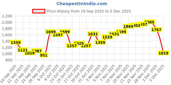 myntra.com Pepe Jeans Men Vapour Slim Fit Mid-Rise Heavy Fade Stretchable Jeans pepe jeans Price History Graph from 19 Sep 2025 to 5 Dec 2025