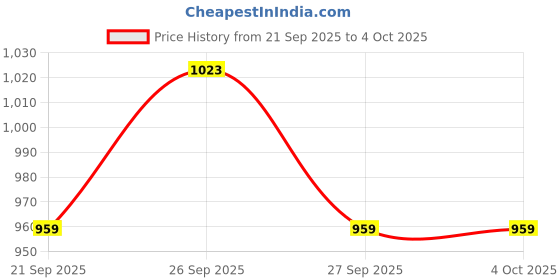 myntra.com Pepe Jeans Men Vapour Slim Fit Mid-Rise Heavy Fade Stretchable Jeans pepe jeans Price History Graph from 21 Sep 2025 to 4 Oct 2025