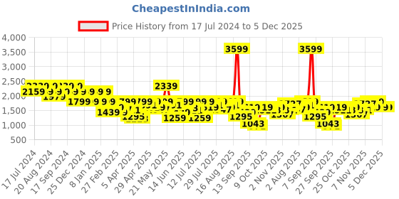 myntra.com Pepe Jeans Men Vapour Slim Fit Mid-Rise Light Fade Clean Look Stretchable Jeans pepe jeans Price History Graph from 17 Jul 2024 to 5 Dec 2025