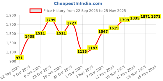 myntra.com Pepe Jeans Men Vapour Slim Fit Mid-Rise Light Fade Powerflex Stretchable Jeans pepe jeans Price History Graph from 22 Sep 2025 to 25 Nov 2025
