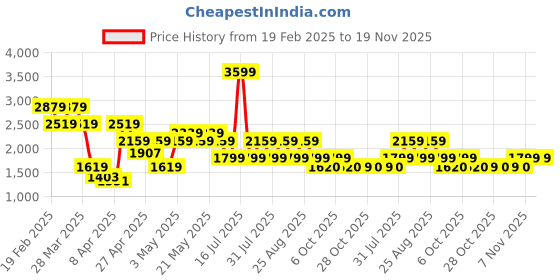 myntra.com Pepe Jeans Men Vapour Slim Fit Mid Rise Light Fade Stretchable Jeans pepe jeans Price History Graph from 19 Feb 2025 to 18 Nov 2025