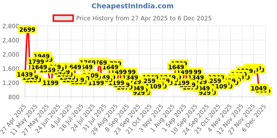 myntra.com Pepe Jeans Men Vapour Slim Fit Mid-Rise Light Fade Stretchable Jeans pepe jeans Price History Graph from 27 Apr 2025 to 6 Dec 2025
