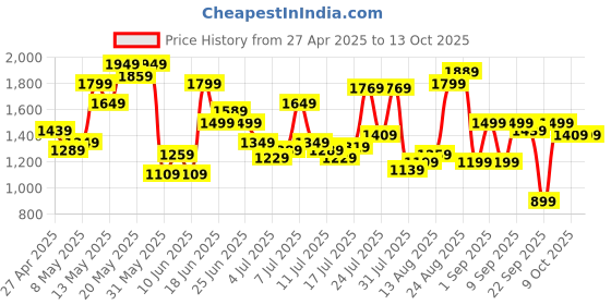 myntra.com Pepe Jeans Men Vapour Slim Fit Mid-Rise Light Fade Stretchable Jeans pepe jeans Price History Graph from 27 Apr 2025 to 13 Oct 2025