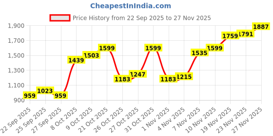 myntra.com Pepe Jeans Men Vapour Slim Fit Mid-Rise Light Fade Stretchable Jeans pepe jeans Price History Graph from 22 Sep 2025 to 23 Nov 2025