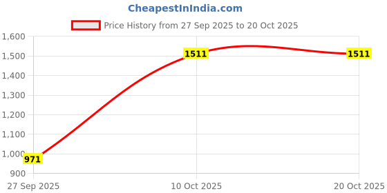 myntra.com Pepe Jeans Men Vapour Slim Fit Mid-Rise Light Fade Stretchable Jeans pepe jeans Price History Graph from 27 Sep 2025 to 18 Oct 2025