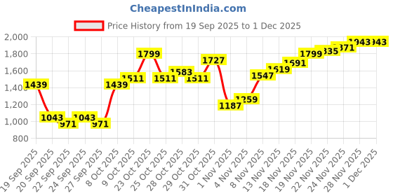 myntra.com Pepe Jeans Men Vapour Slim Fit Mid-Rise Light Fade Stretchable Powerflex Jeans pepe jeans Price History Graph from 19 Sep 2025 to 1 Dec 2025