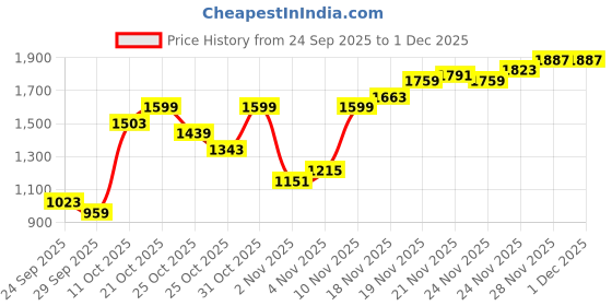myntra.com Pepe Jeans Men Vapour Slim Fit Mid-Rise Mildly Distressed Stretchable Jeans pepe jeans Price History Graph from 24 Sep 2025 to 30 Nov 2025