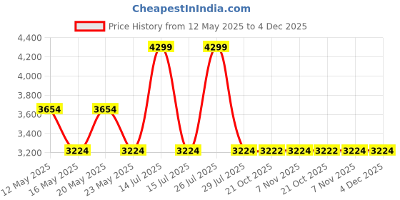 myntra.com Pepe Jeans Men Vapour Slim Fit Mid-Rise Stretchable Jeans pepe jeans Price History Graph from 12 May 2025 to 4 Dec 2025