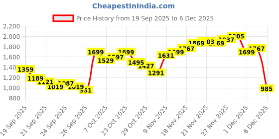 myntra.com Pepe Jeans Men Vapour Slim Fit Mid-Rise Stretchable Jeans pepe jeans Price History Graph from 19 Sep 2025 to 5 Dec 2025