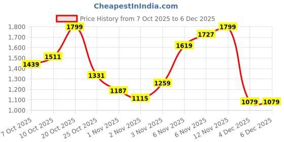 myntra.com Pepe Jeans Men Vapour Slim Fit Mid-Rise Stretchable Jeans pepe jeans Price History Graph from 7 Oct 2025 to 6 Dec 2025