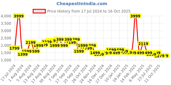 myntra.com Pepe Jeans Men Vapour Slim Fit Mildly Distressed Heavy Fade Jeans pepe jeans Price History Graph from 17 Jul 2024 to 16 Oct 2025