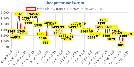 myntra.com Pepe Jeans Men Vapour Slim Fit Mildly Distressed Heavy Fade Jeans pepe jeans Price History Graph from 4 Apr 2025 to 16 Oct 2025