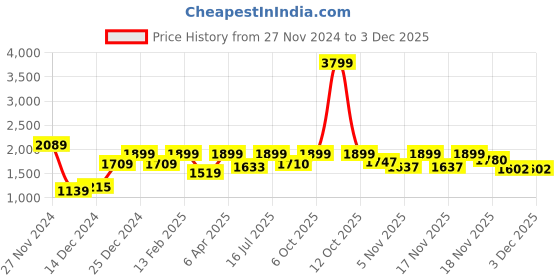 myntra.com Pepe Jeans Men Vapour Slim Fit Mildly Distressed Light Fade Stretchable Jeans pepe jeans Price History Graph from 27 Nov 2024 to 1 Dec 2025
