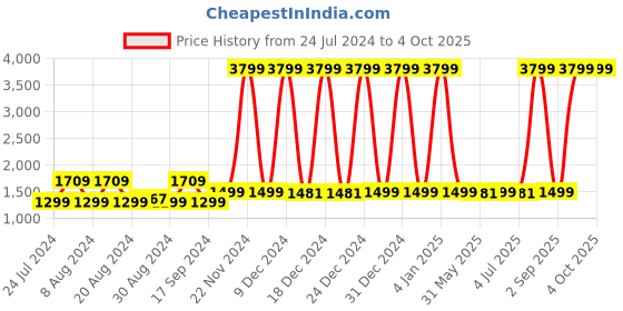 myntra.com Pepe Jeans Men Vapour Slim Fit Stretchable Jeans pepe jeans Price History Graph from 24 Jul 2024 to 4 Oct 2025