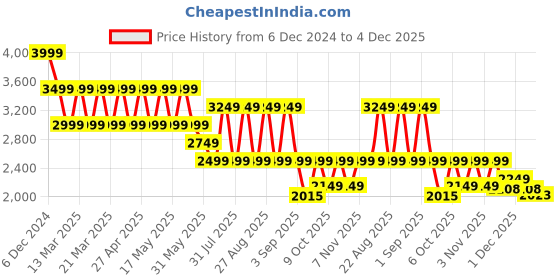 myntra.com Pepe Jeans Men Vapour Slim Fit Stretchable Jeans pepe jeans Price History Graph from 6 Dec 2024 to 4 Dec 2025