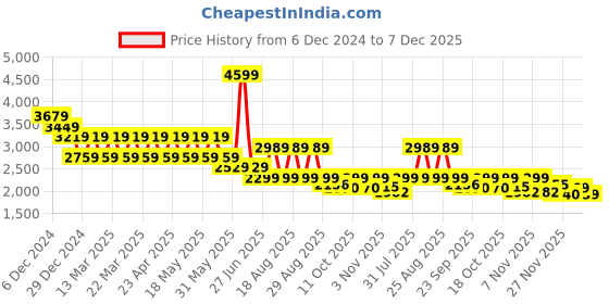 myntra.com Pepe Jeans Men Vapour Slim Fit Stretchable Jeans pepe jeans Price History Graph from 6 Dec 2024 to 7 Dec 2025