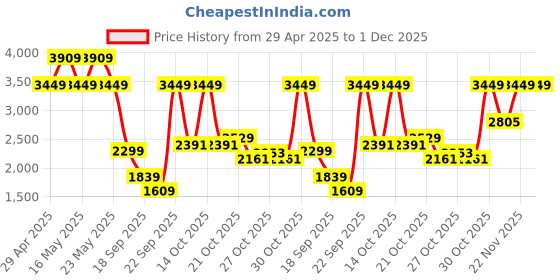 myntra.com Pepe Jeans Men Vapour Slim Fit Stretchable Jeans pepe jeans Price History Graph from 29 Apr 2025 to 1 Dec 2025