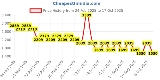 myntra.com Pepe Jeans Men Vapour Slim Fit Stretchable Jeans pepe jeans Price History Graph from 24 Feb 2025 to 17 Oct 2025