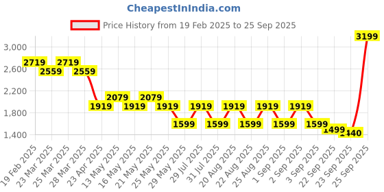 myntra.com Pepe Jeans Men Vapour Slim Fit Stretchable Jeans pepe jeans Price History Graph from 19 Feb 2025 to 25 Sep 2025