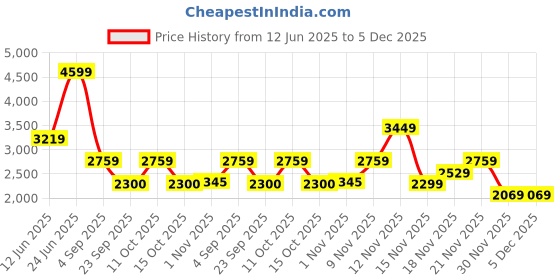 myntra.com Pepe Jeans Men Vapour Slim Fit Stretchable Jeans pepe jeans Price History Graph from 12 Jun 2025 to 5 Dec 2025