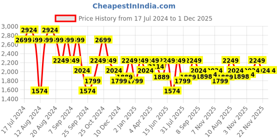 myntra.com Pepe Jeans Men Vapour Tapered Fit Clean Look Light Fade Stretchable Jeans pepe jeans Price History Graph from 17 Jul 2024 to 1 Dec 2025