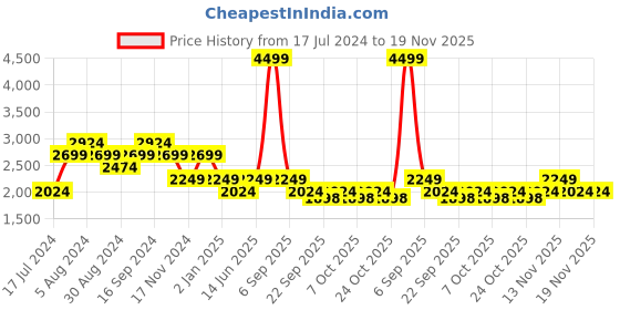 myntra.com Pepe Jeans Men Vapour Tapered Fit Clean Look Stretchable Jeans pepe jeans Price History Graph from 17 Jul 2024 to 19 Nov 2025