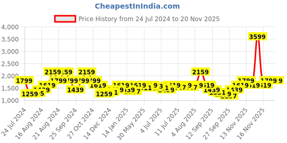 myntra.com Pepe Jeans Men Vapour Tapered Fit Heavy Fade Mid-Rise Stretchable Jeans pepe jeans Price History Graph from 24 Jul 2024 to 18 Nov 2025