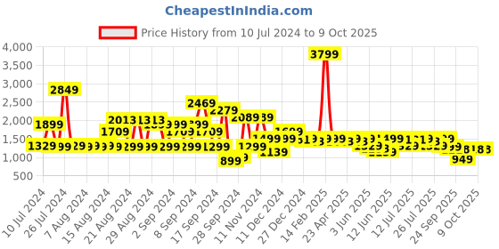 myntra.com Pepe Jeans Men Vapour Tapered Fit Light Fade Stretchable Jeans pepe jeans Price History Graph from 10 Jul 2024 to 9 Oct 2025