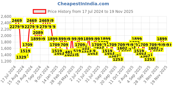 myntra.com Pepe Jeans Men Vapour Tapered Fit Light Fade Stretchable Jeans pepe jeans Price History Graph from 17 Jul 2024 to 19 Nov 2025