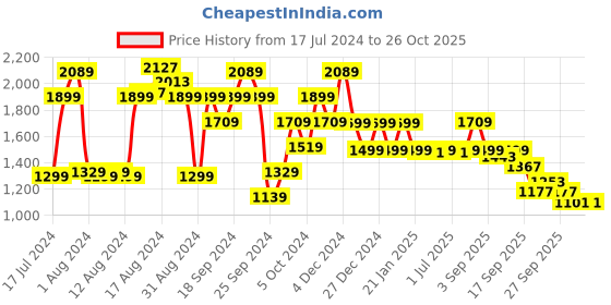 myntra.com Pepe Jeans Men Vapour Tapered Fit Low-Rise Heavy Fade Casual Jeans pepe jeans Price History Graph from 17 Jul 2024 to 24 Oct 2025