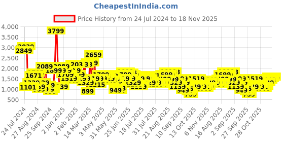 myntra.com Pepe Jeans Men Vapour Tapered Fit Low-Rise Heavy Fade Stretchable Jeans pepe jeans Price History Graph from 24 Jul 2024 to 18 Nov 2025