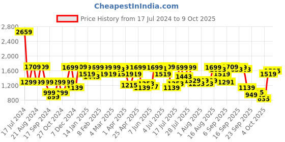 myntra.com Pepe Jeans Men Vapour Tapered Fit Low-Rise Heavy Fade Stretchable Jeans pepe jeans Price History Graph from 17 Jul 2024 to 9 Oct 2025