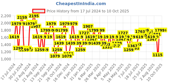 myntra.com Pepe Jeans Men Vapour Tapered Fit Low-Rise Heavy Fade Stretchable Jeans pepe jeans Price History Graph from 17 Jul 2024 to 10 Oct 2025