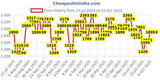 myntra.com Pepe Jeans Men Vapour Tapered Fit Low-Rise Heavy Fade Stretchable Jeans pepe jeans Price History Graph from 27 Jul 2024 to 15 Oct 2025