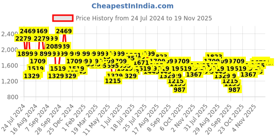 myntra.com Pepe Jeans Men Vapour Tapered Fit Low-Rise Heavy Fade Stretchable Jeans pepe jeans Price History Graph from 24 Jul 2024 to 18 Nov 2025