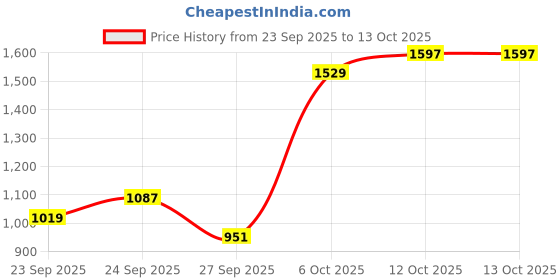 myntra.com Pepe Jeans Men Vapour Tapered Fit Low-Rise Heavy Fade Stretchable Jeans pepe jeans Price History Graph from 23 Sep 2025 to 13 Oct 2025