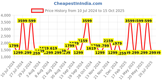 myntra.com Pepe Jeans Men Vapour Tapered Fit Low-Rise Light Fade Stretchable Jeans pepe jeans Price History Graph from 10 Jul 2024 to 15 Oct 2025