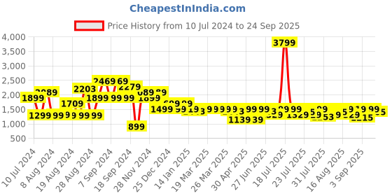 myntra.com Pepe Jeans Men Vapour Tapered Fit Low-Rise Light Fade Stretchable Jeans pepe jeans Price History Graph from 10 Jul 2024 to 24 Sep 2025