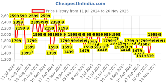 myntra.com Pepe Jeans Men Vapour Tapered Fit Low-Rise Light Fade Stretchable Jeans pepe jeans Price History Graph from 11 Jul 2024 to 25 Nov 2025
