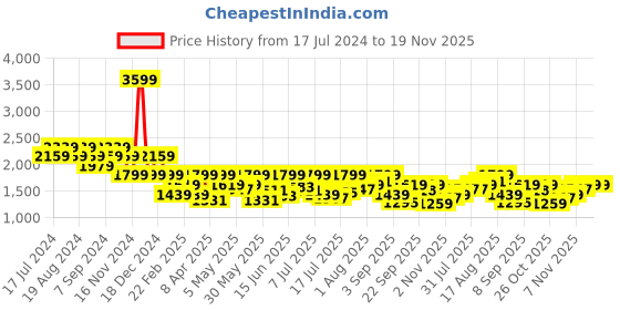 myntra.com Pepe Jeans Men Vapour Tapered Fit Low-Rise Light Fade Stretchable Jeans pepe jeans Price History Graph from 17 Jul 2024 to 19 Nov 2025