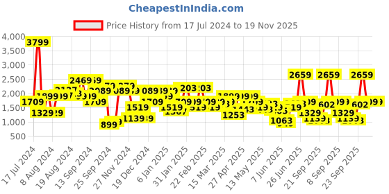 myntra.com Pepe Jeans Men Vapour Tapered Fit Low-Rise Light Fade Stretchable Jeans pepe jeans Price History Graph from 17 Jul 2024 to 19 Nov 2025