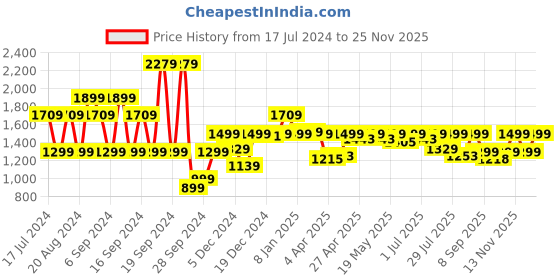 myntra.com Pepe Jeans Men Vapour Tapered Fit Low-Rise Light Fade Stretchable Jeans pepe jeans Price History Graph from 17 Jul 2024 to 23 Nov 2025