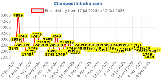 myntra.com Pepe Jeans Men Vapour Tapered Fit Low-Rise Light Fade Stretchable Jeans pepe jeans Price History Graph from 17 Jul 2024 to 10 Oct 2025